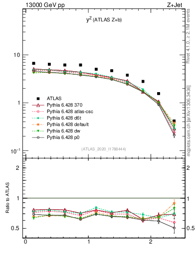 Plot of z.y in 13000 GeV pp collisions