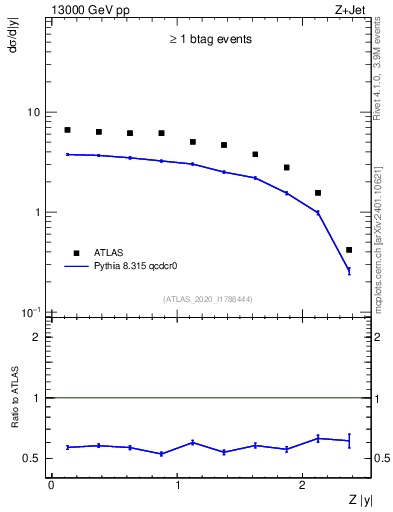 Plot of z.y in 13000 GeV pp collisions