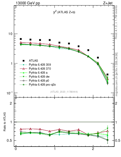 Plot of z.y in 13000 GeV pp collisions