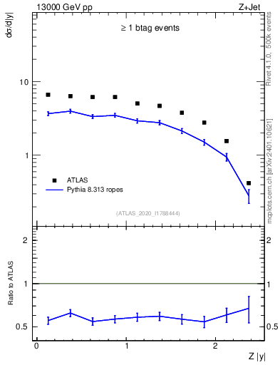 Plot of z.y in 13000 GeV pp collisions