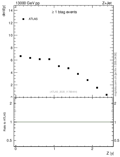 Plot of z.y in 13000 GeV pp collisions