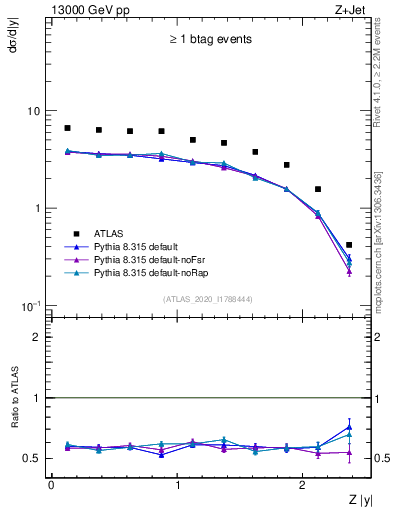 Plot of z.y in 13000 GeV pp collisions