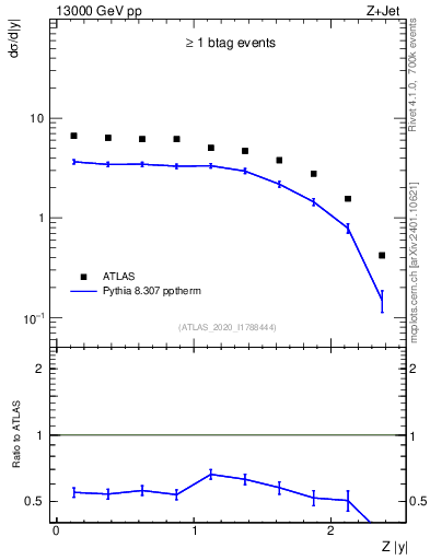 Plot of z.y in 13000 GeV pp collisions