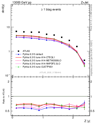 Plot of z.y in 13000 GeV pp collisions