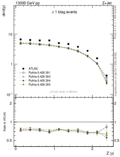 Plot of z.y in 13000 GeV pp collisions