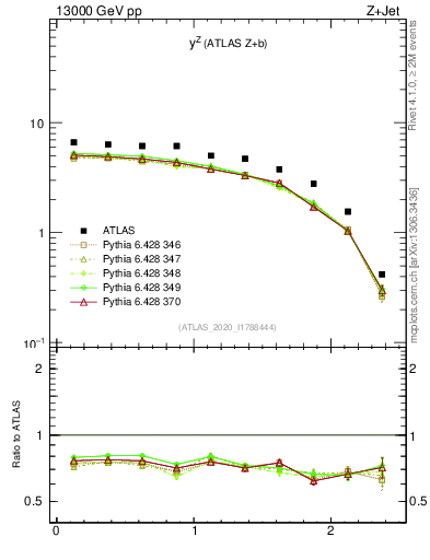 Plot of z.y in 13000 GeV pp collisions