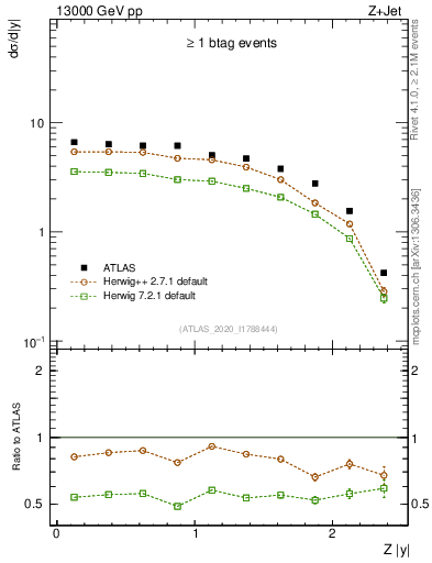 Plot of z.y in 13000 GeV pp collisions