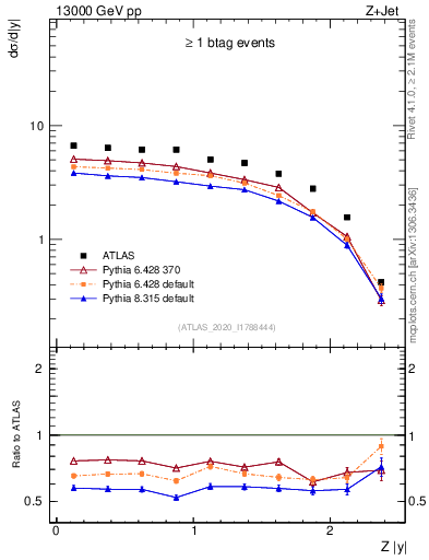 Plot of z.y in 13000 GeV pp collisions