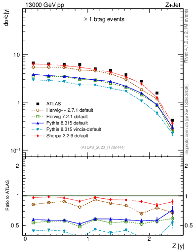 Plot of z.y in 13000 GeV pp collisions