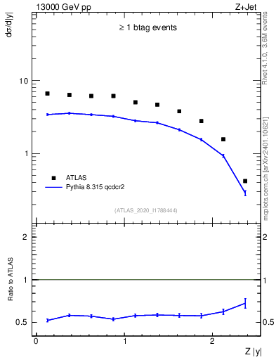 Plot of z.y in 13000 GeV pp collisions