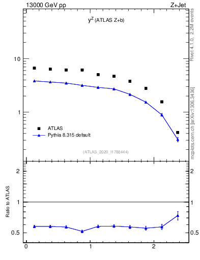 Plot of z.y in 13000 GeV pp collisions
