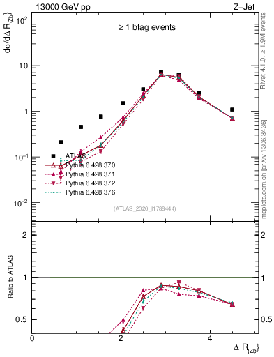 Plot of zj.dR in 13000 GeV pp collisions