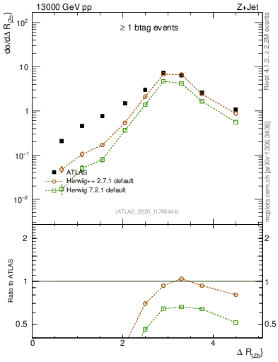 Plot of zj.dR in 13000 GeV pp collisions