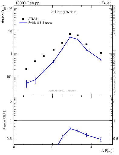 Plot of zj.dR in 13000 GeV pp collisions