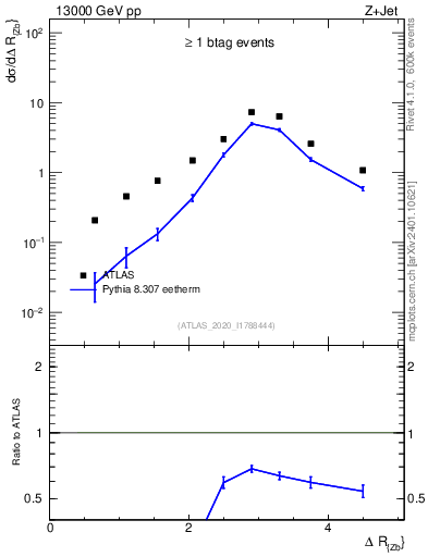Plot of zj.dR in 13000 GeV pp collisions