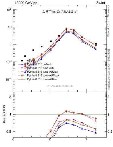 Plot of zj.dR in 13000 GeV pp collisions