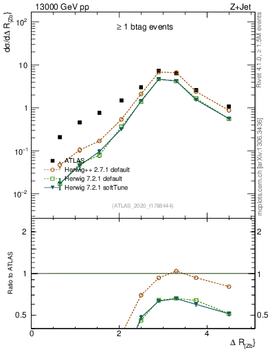 Plot of zj.dR in 13000 GeV pp collisions