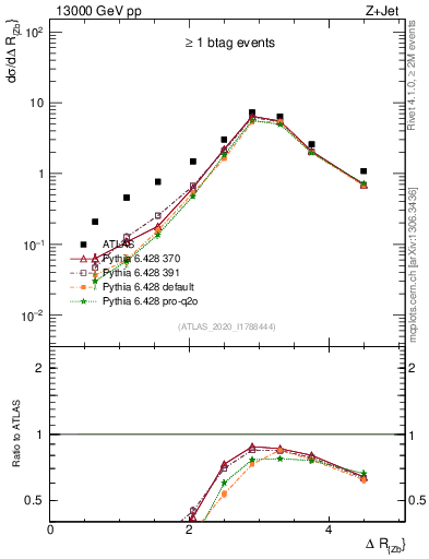 Plot of zj.dR in 13000 GeV pp collisions