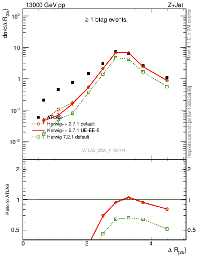 Plot of zj.dR in 13000 GeV pp collisions