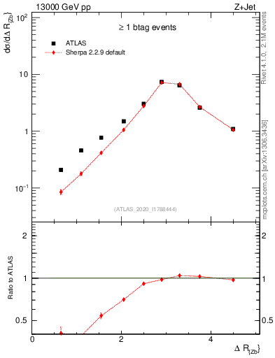 Plot of zj.dR in 13000 GeV pp collisions