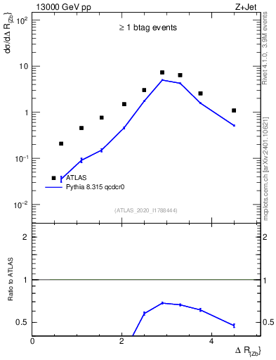 Plot of zj.dR in 13000 GeV pp collisions