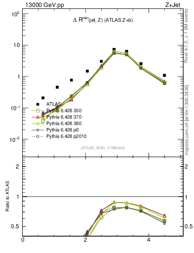 Plot of zj.dR in 13000 GeV pp collisions