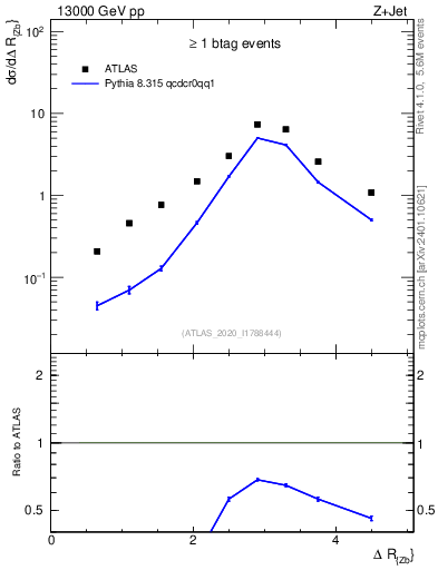 Plot of zj.dR in 13000 GeV pp collisions