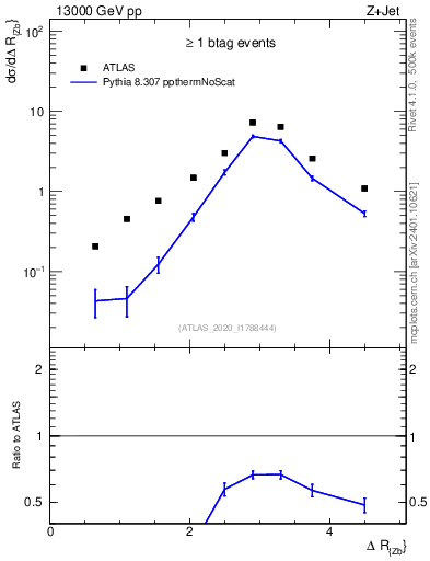 Plot of zj.dR in 13000 GeV pp collisions