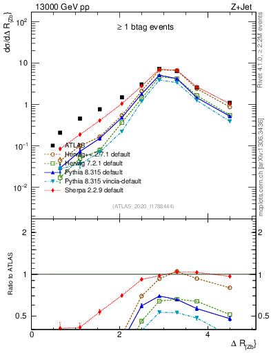 Plot of zj.dR in 13000 GeV pp collisions