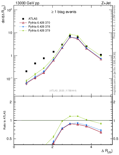 Plot of zj.dR in 13000 GeV pp collisions