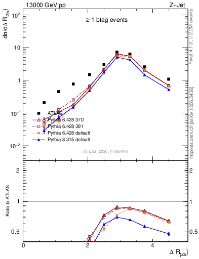 Plot of zj.dR in 13000 GeV pp collisions