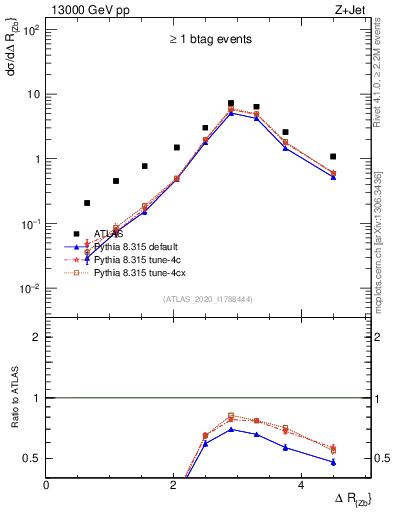 Plot of zj.dR in 13000 GeV pp collisions