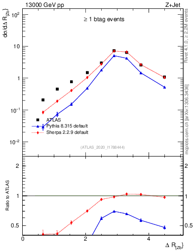 Plot of zj.dR in 13000 GeV pp collisions