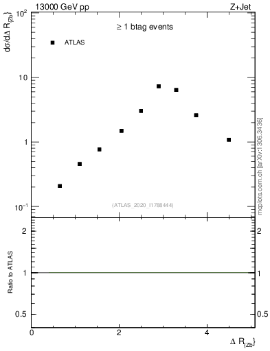 Plot of zj.dR in 13000 GeV pp collisions
