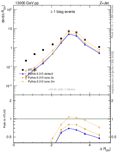 Plot of zj.dR in 13000 GeV pp collisions