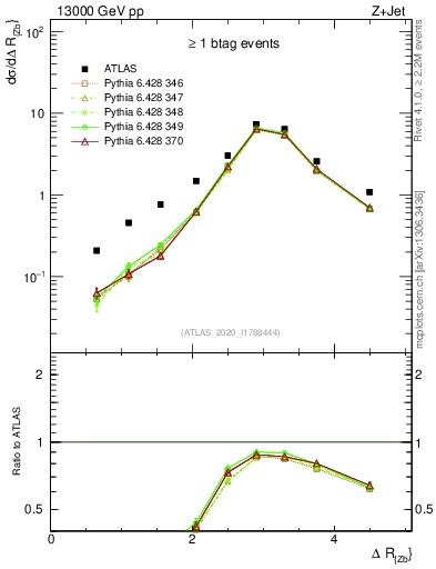 Plot of zj.dR in 13000 GeV pp collisions