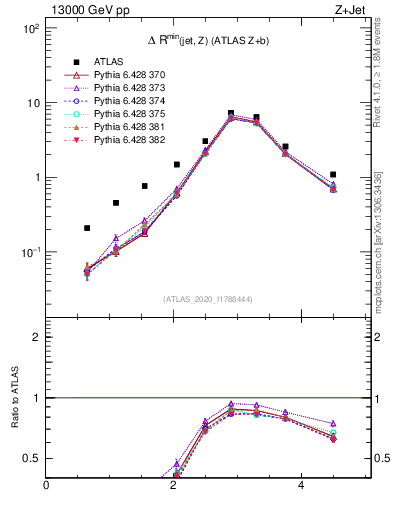 Plot of zj.dR in 13000 GeV pp collisions