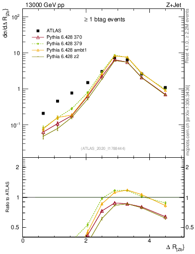 Plot of zj.dR in 13000 GeV pp collisions