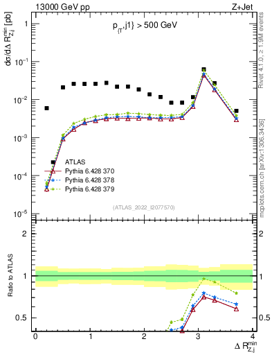 Plot of zj.dR.min in 13000 GeV pp collisions