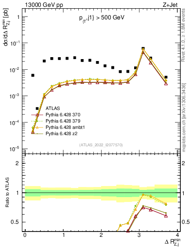 Plot of zj.dR.min in 13000 GeV pp collisions
