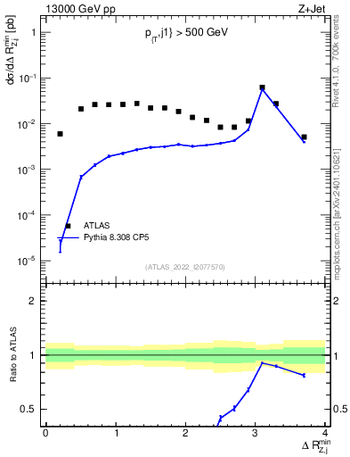 Plot of zj.dR.min in 13000 GeV pp collisions