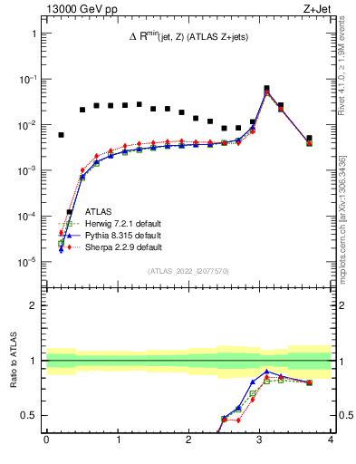 Plot of zj.dR.min in 13000 GeV pp collisions