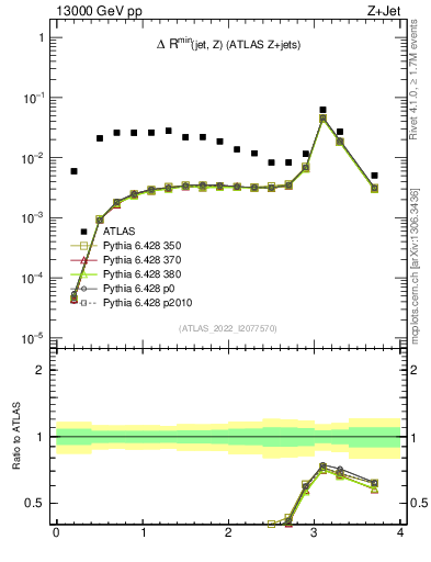 Plot of zj.dR.min in 13000 GeV pp collisions
