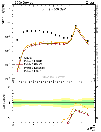 Plot of zj.dR.min in 13000 GeV pp collisions