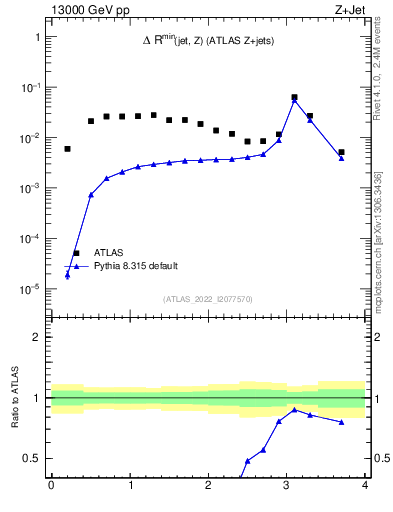 Plot of zj.dR.min in 13000 GeV pp collisions