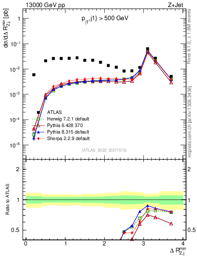 Plot of zj.dR.min in 13000 GeV pp collisions