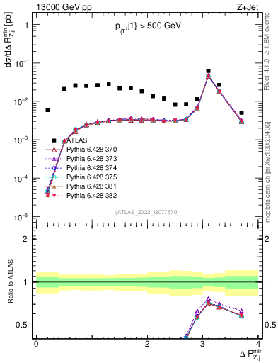 Plot of zj.dR.min in 13000 GeV pp collisions