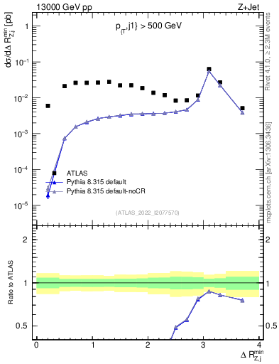 Plot of zj.dR.min in 13000 GeV pp collisions