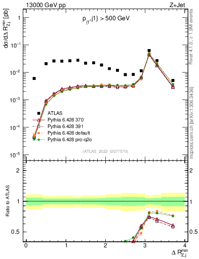 Plot of zj.dR.min in 13000 GeV pp collisions