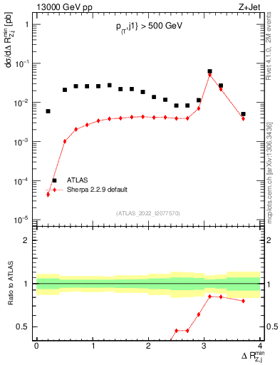 Plot of zj.dR.min in 13000 GeV pp collisions